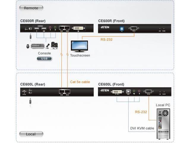 USB KVM Audio Serial Extender F68606